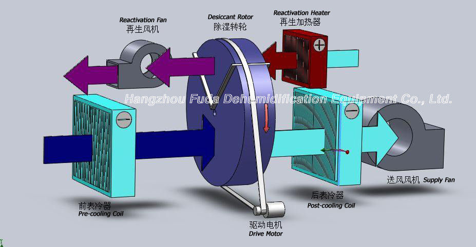 Deumidificatore completamente automatico dei sistemi di aria asciutta per gli impiegati dell'aria/il controllo di umidità